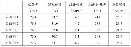 A kind of high wear-resistant and high-temperature resistant rubber and its preparation method