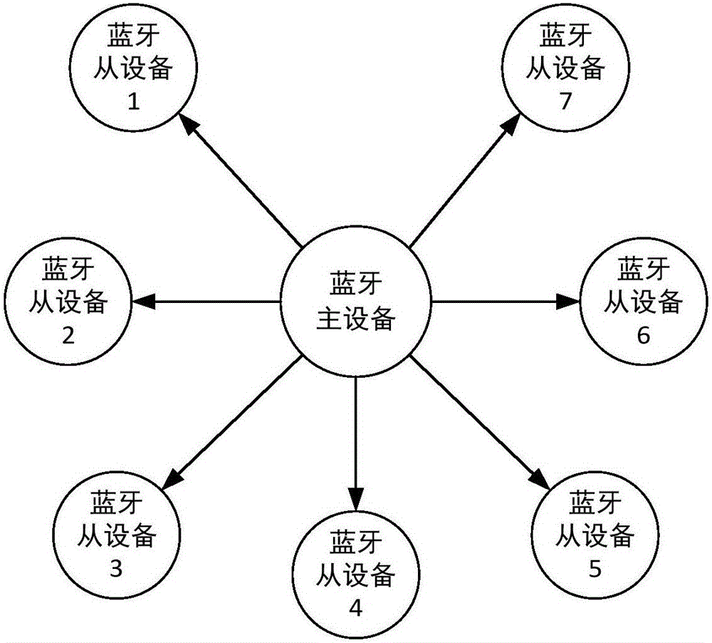 Traffic sensor networking method based on Bluetooth communication