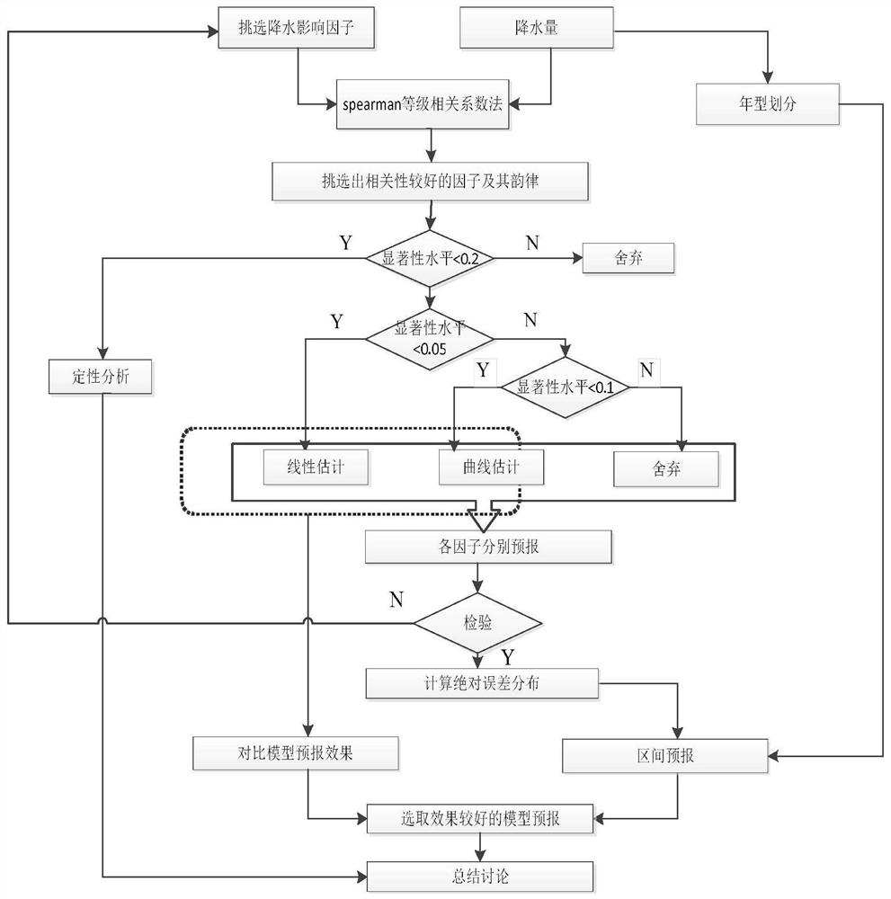 Medium-and-long-term rainfall forecasting method based on weather science method and mathematical statistics method