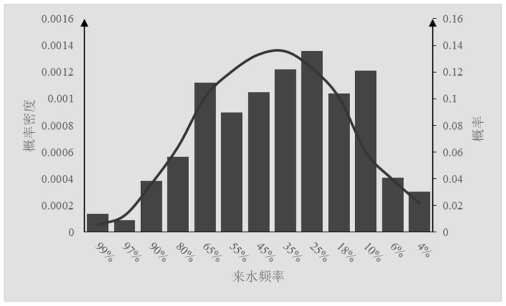 Medium-and-long-term rainfall forecasting method based on weather science method and mathematical statistics method