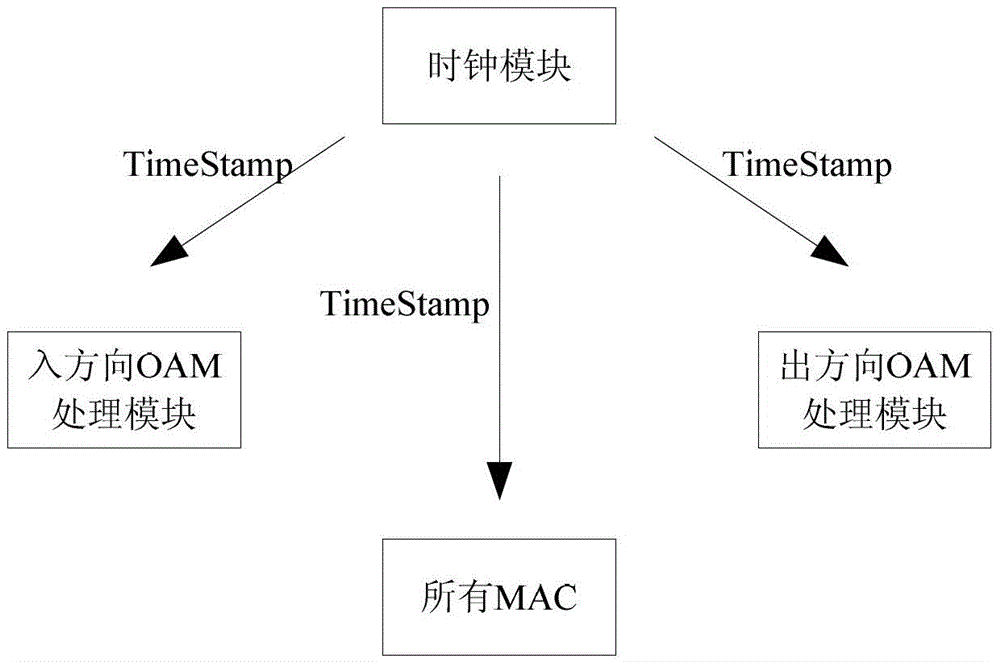 Chip-level method and device for realizing Ethernet OAM frame delay measurement