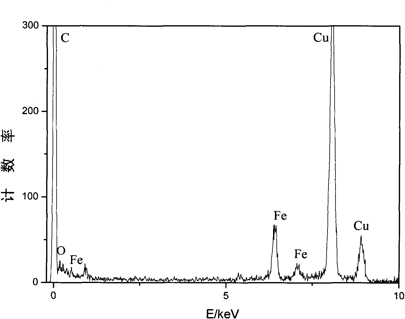 Method for preparing iron nano-magnetic particles by taking T4 phage as template