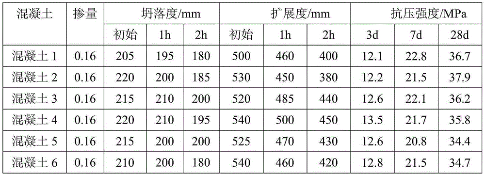 Slump retention agent and preparation method thereof