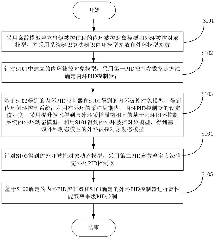 High-performance double-rate cascade PID control method, device and system