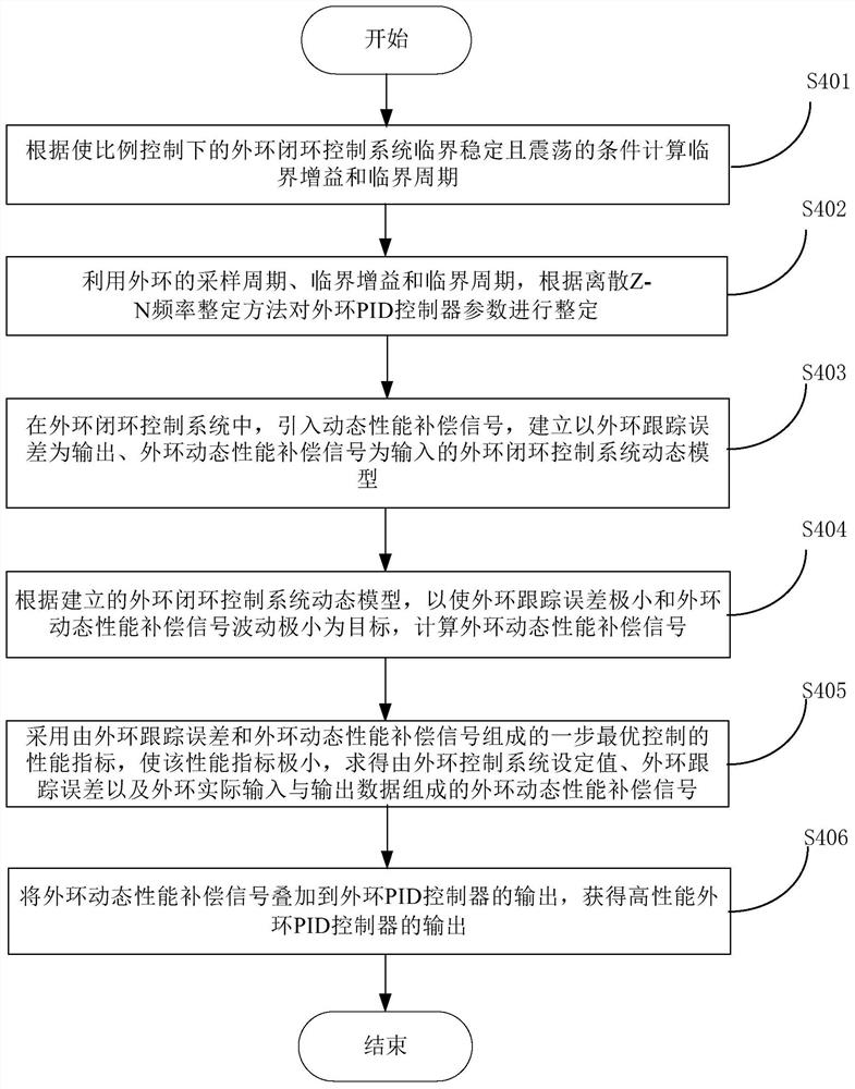 High-performance double-rate cascade PID control method, device and system