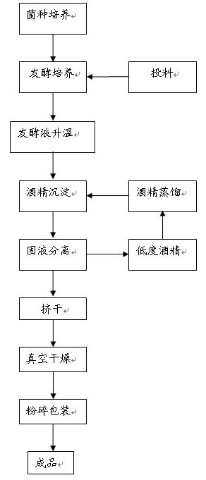 Xanthomonas, preparation method thereof and method thereof for producing temperature resistant xanthan gum polysaccharide