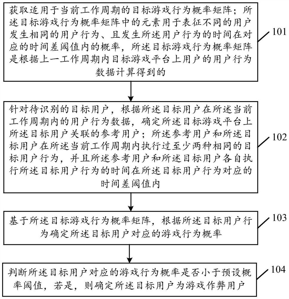 Game cheating user identification method and device