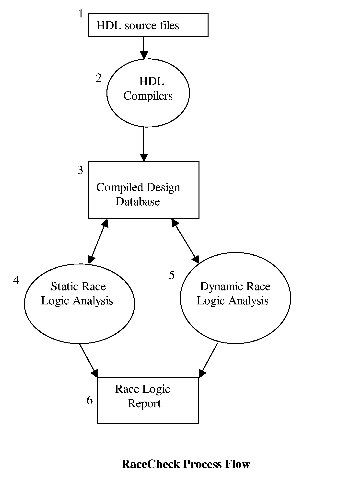 RaceCheck: A Race Logic Ana,yzer Program for Digital Integrated Circuits