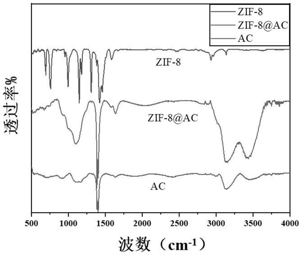 Activated carbon encapsulated imidazole metal organic framework composite material with high gas separation selectivity and preparation method of activated carbon encapsulated imidazole metal organic framework composite material