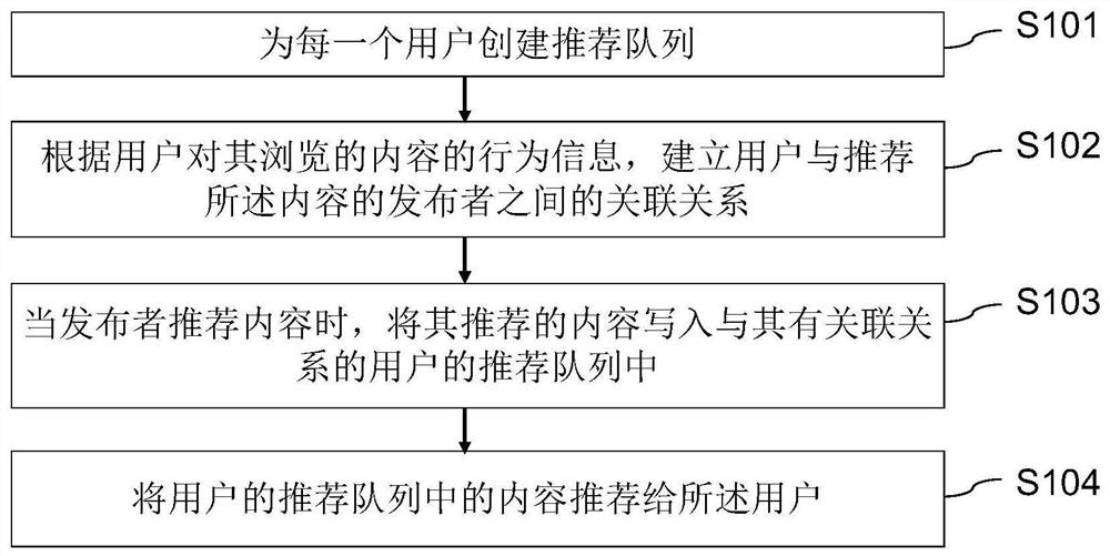 Content recommendation method and system, computer equipment and storage medium