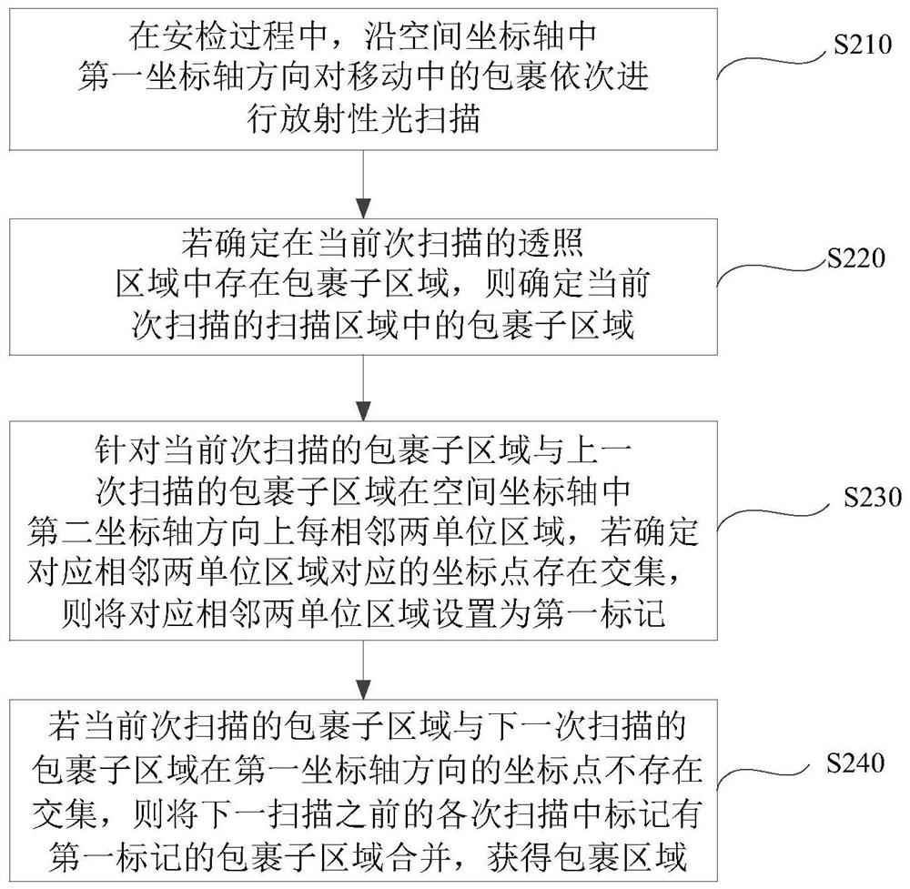 Parcel segmentation method and device, equipment and medium