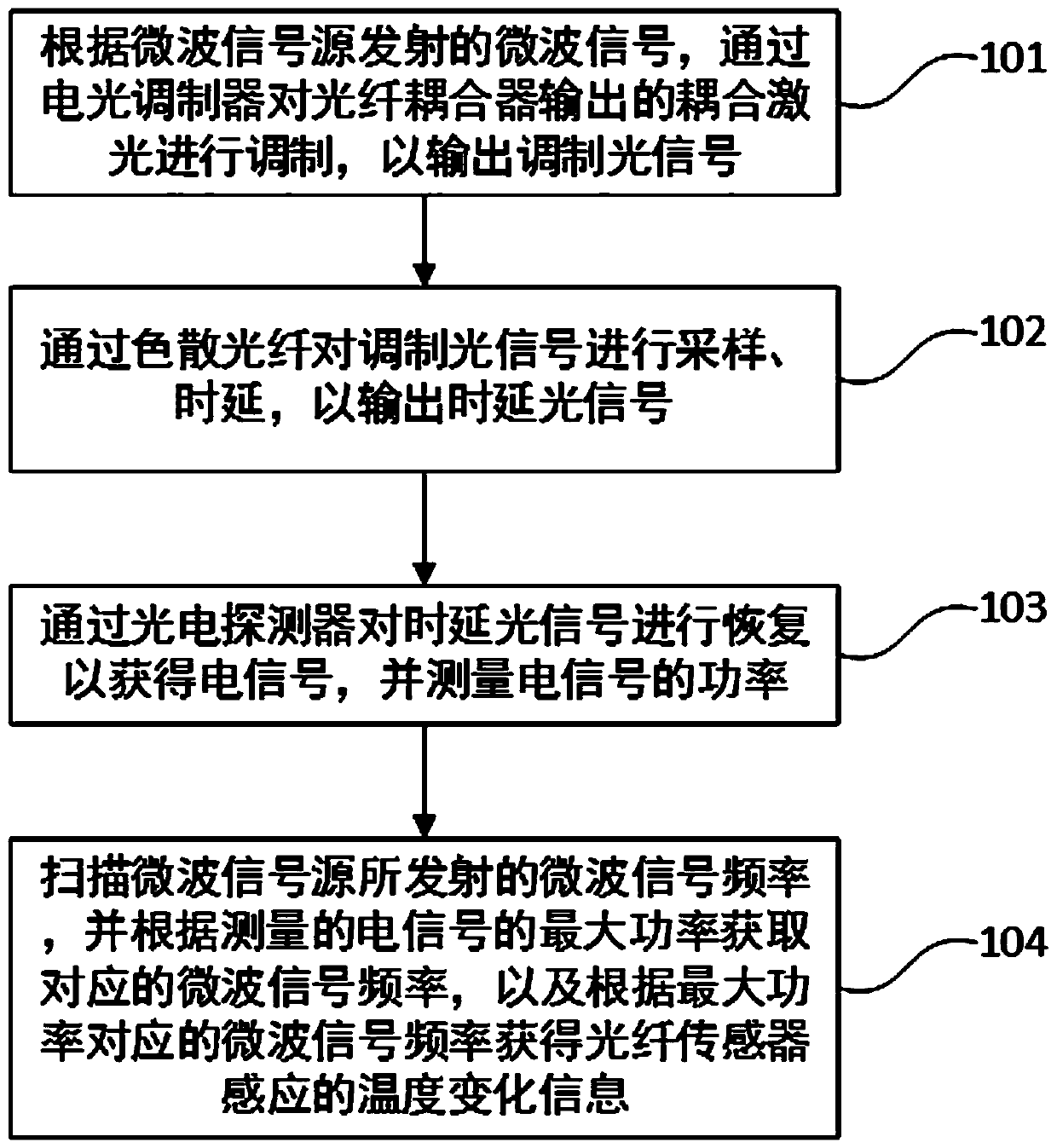 Temperature sensing demodulation device and method based on microwave photon filter