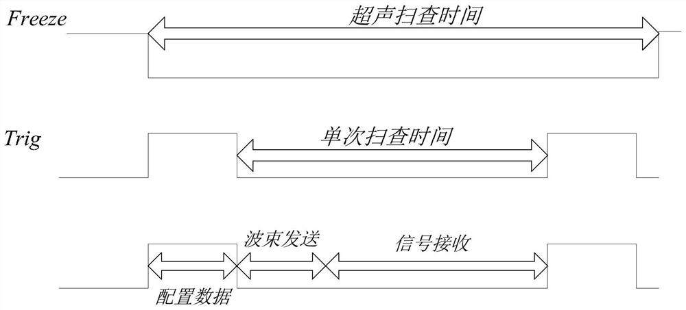 Sequence configuration method and configuration system for ultrasonic equipment scanning repeated configuration lines