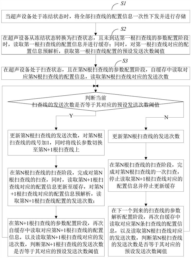 Sequence configuration method and configuration system for ultrasonic equipment scanning repeated configuration lines