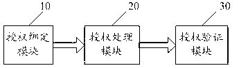 Application authorization method, application authorization system and intelligent television based on human face identification