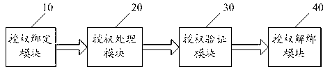 Application authorization method, application authorization system and intelligent television based on human face identification