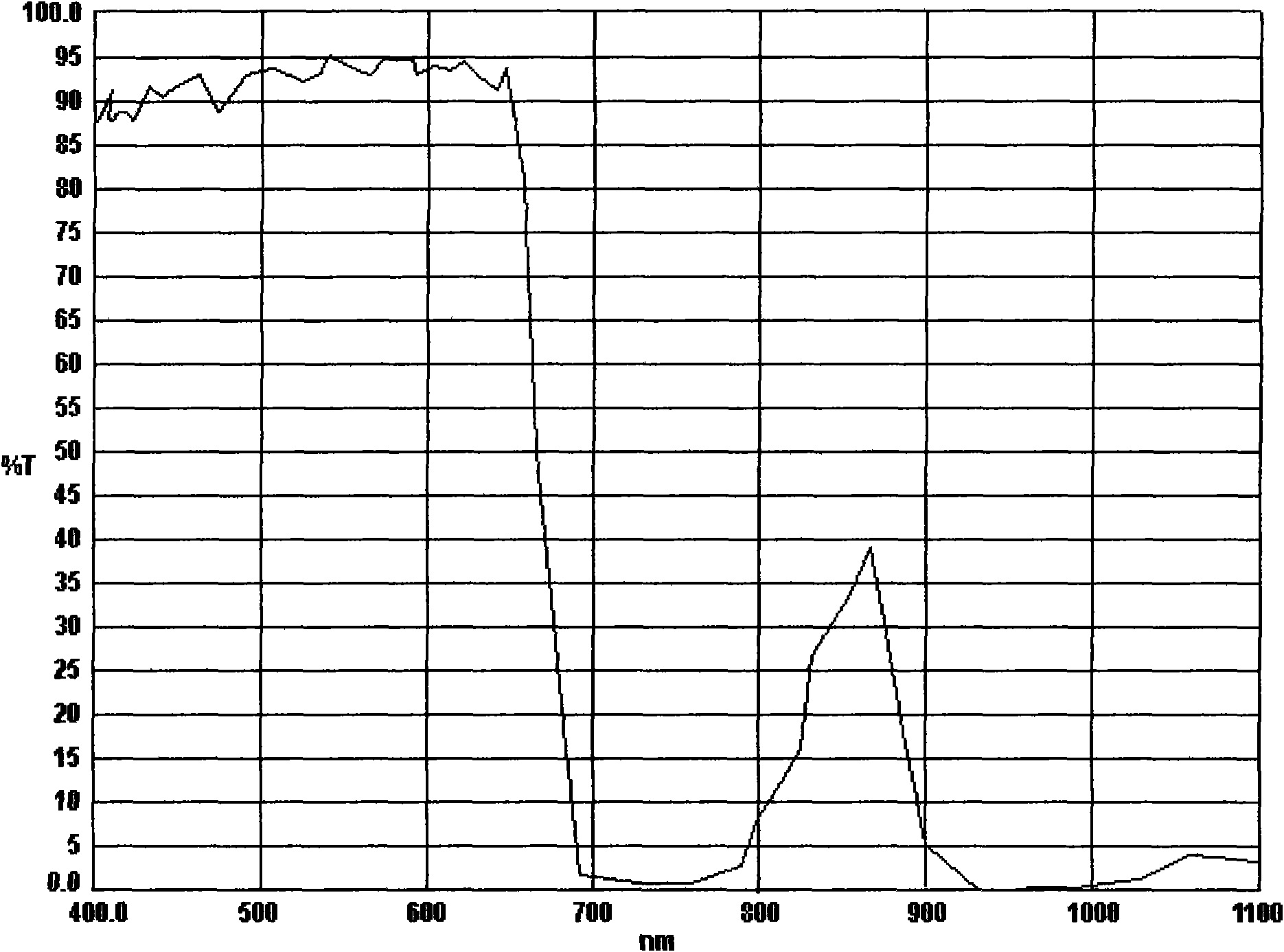 Day and night camera, filter and optical system thereof