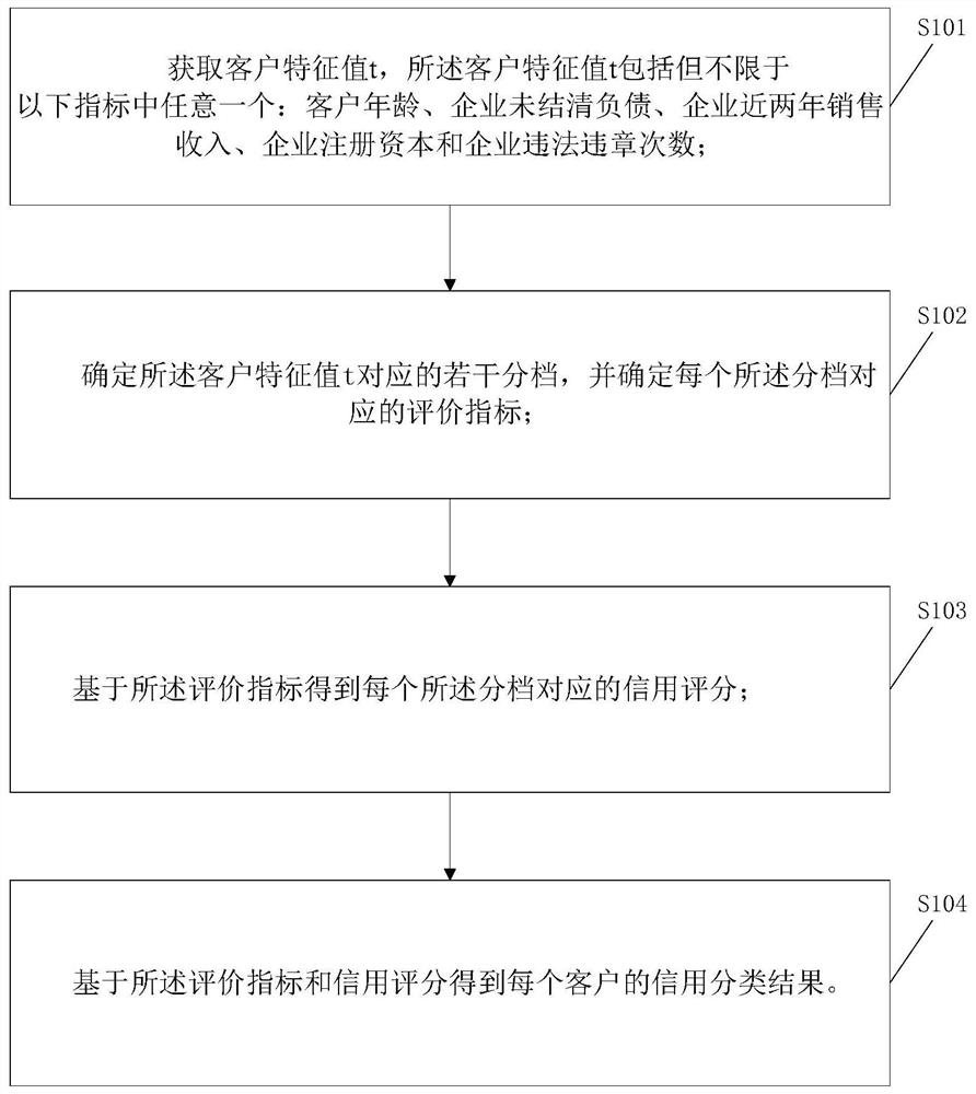 Customer credit classification method