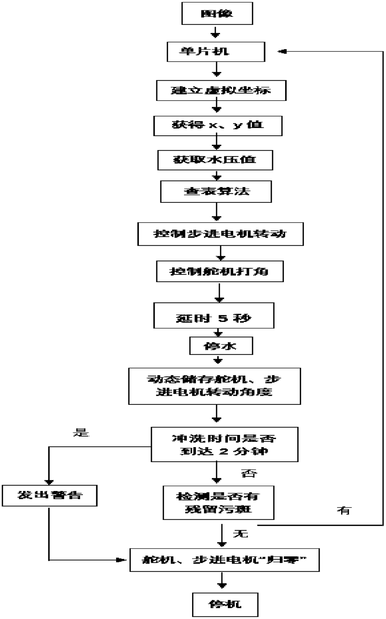 Toilet flushing method, device and system