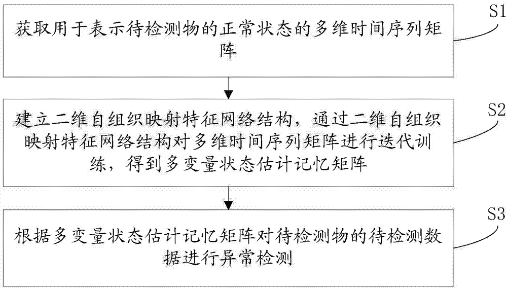 Anomaly detection method and system