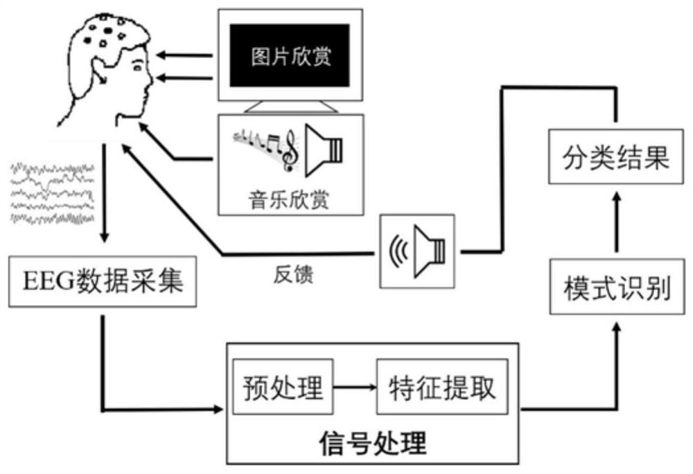 Evaluation method and system for audiovisual aesthetics based on EEG signals