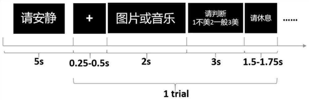 Evaluation method and system for audiovisual aesthetics based on EEG signals