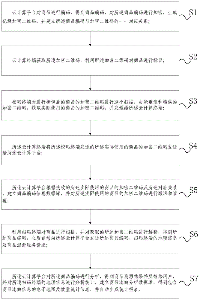 Cloud technology-based commodity traceability and consumption flow statistical analysis method and system