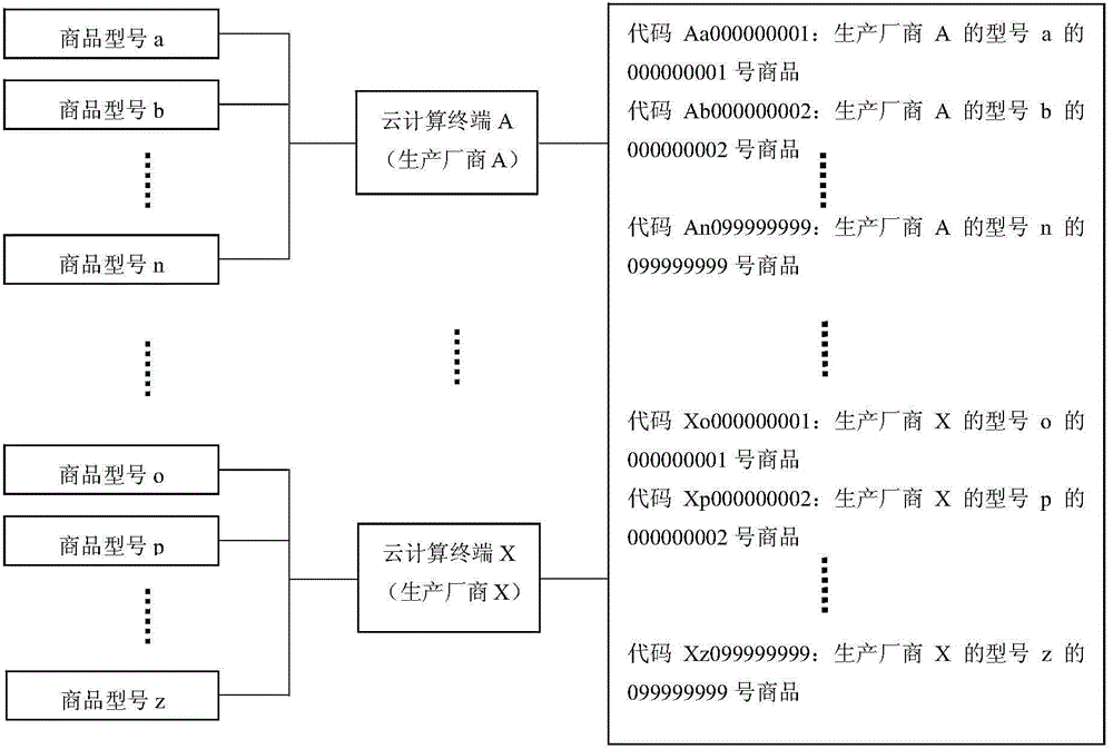 Cloud technology-based commodity traceability and consumption flow statistical analysis method and system