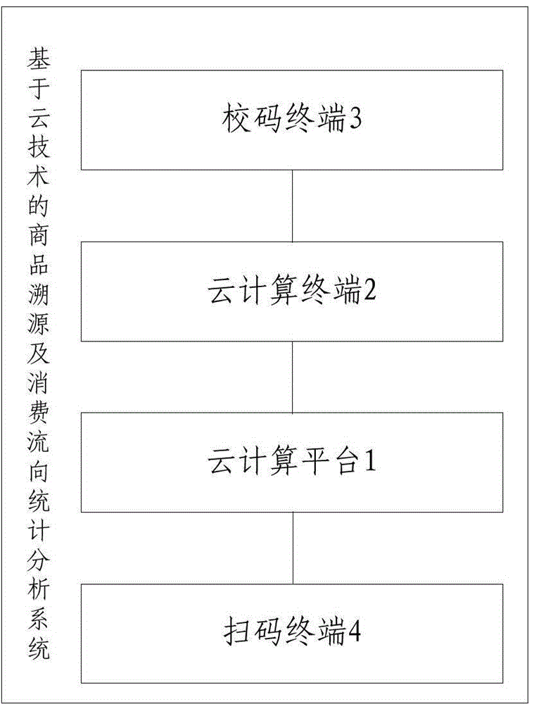 Cloud technology-based commodity traceability and consumption flow statistical analysis method and system