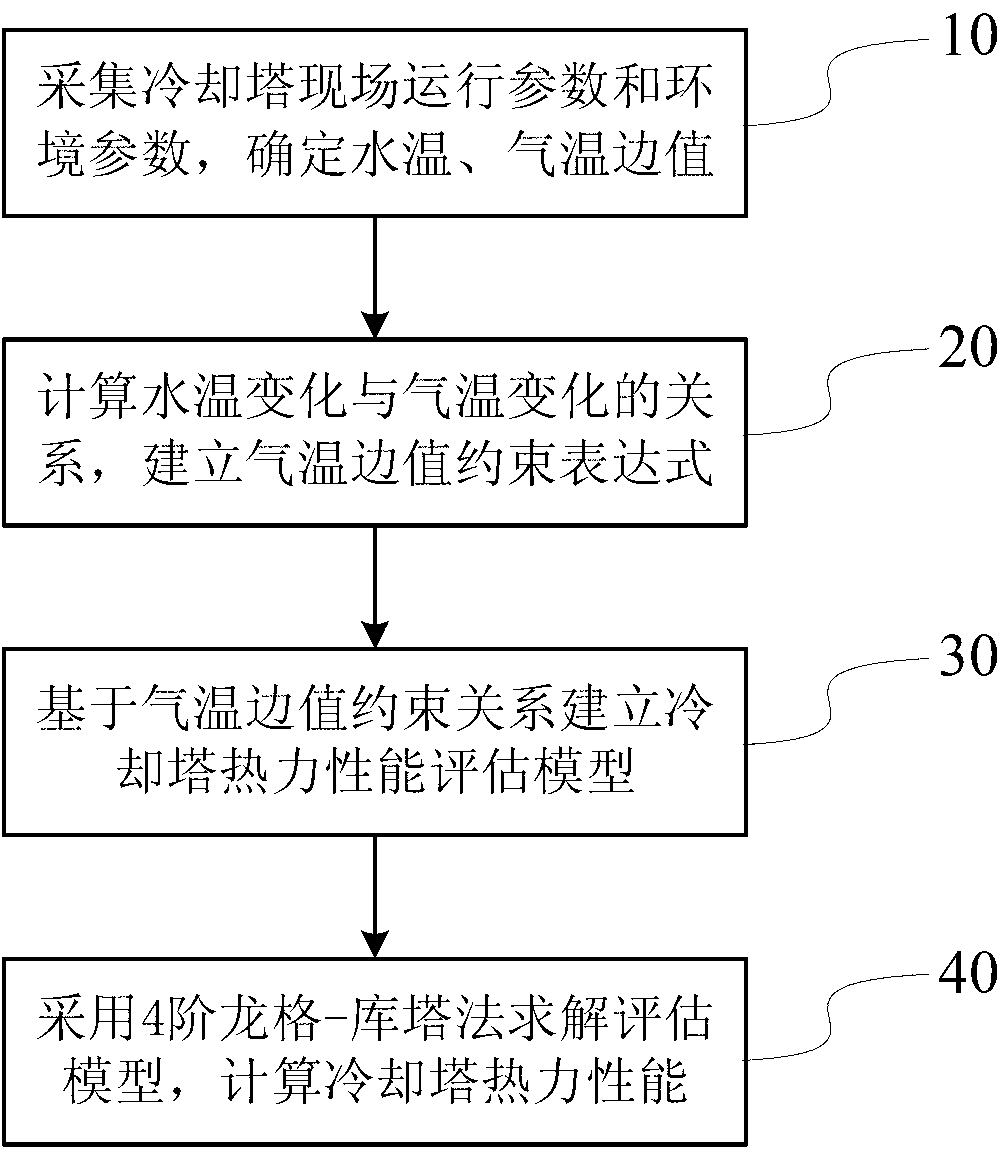 Method and system for evaluating thermal performance of cooling tower