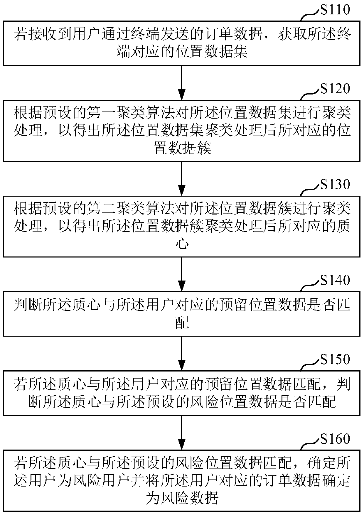 Risk user identification method and device, computer equipment and storage medium