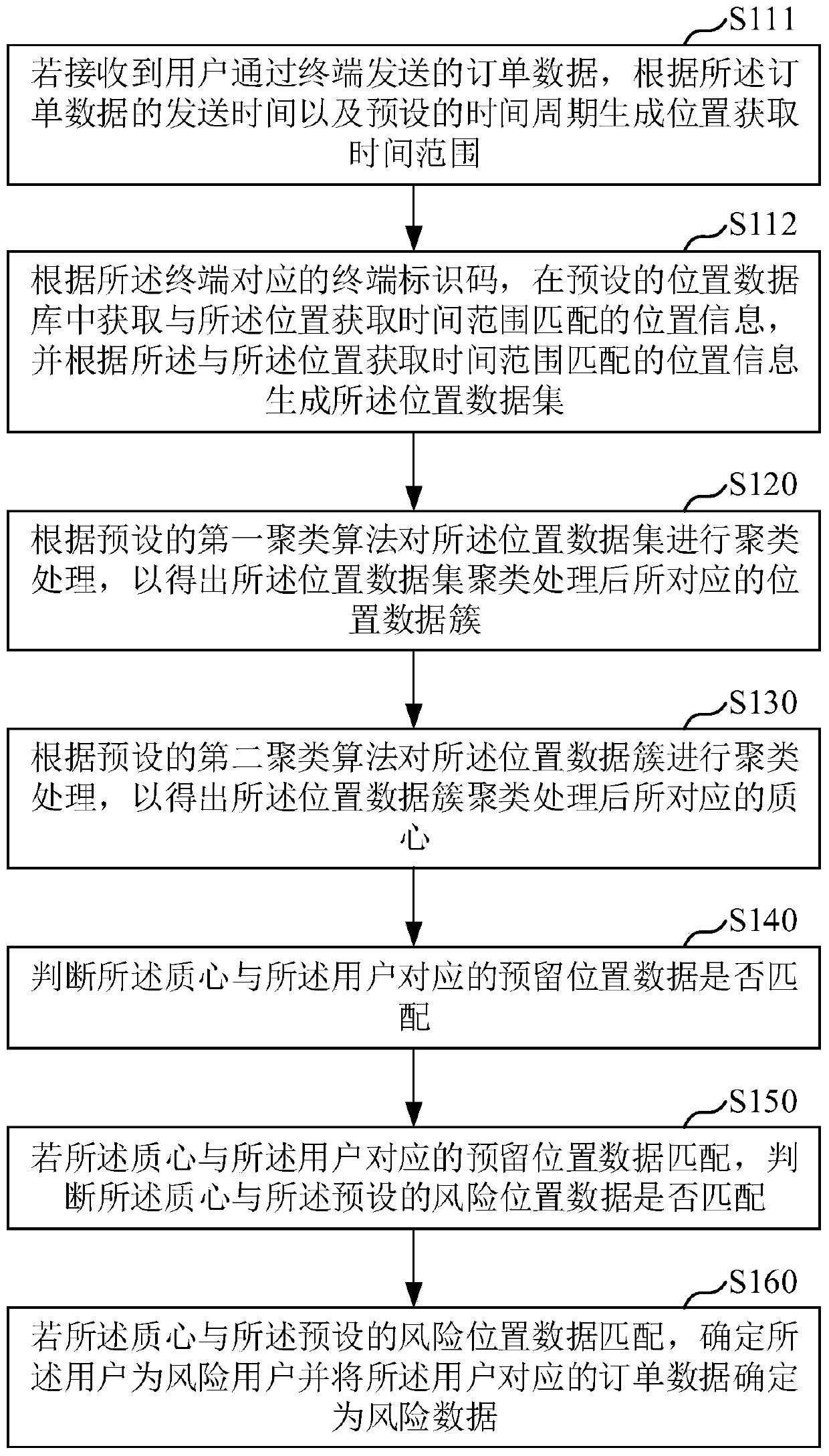 Risk user identification method and device, computer equipment and storage medium