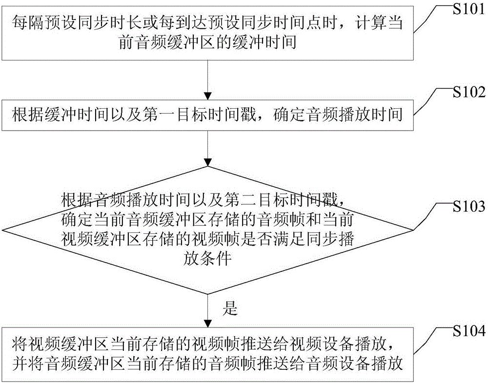 Audio and video playing method and device