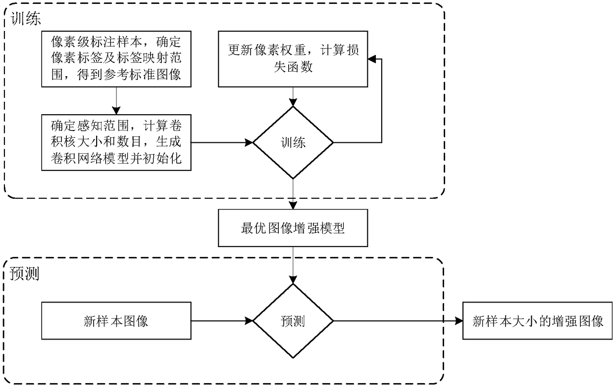 Automatic image enhancement system and method for integrating multi-scale information