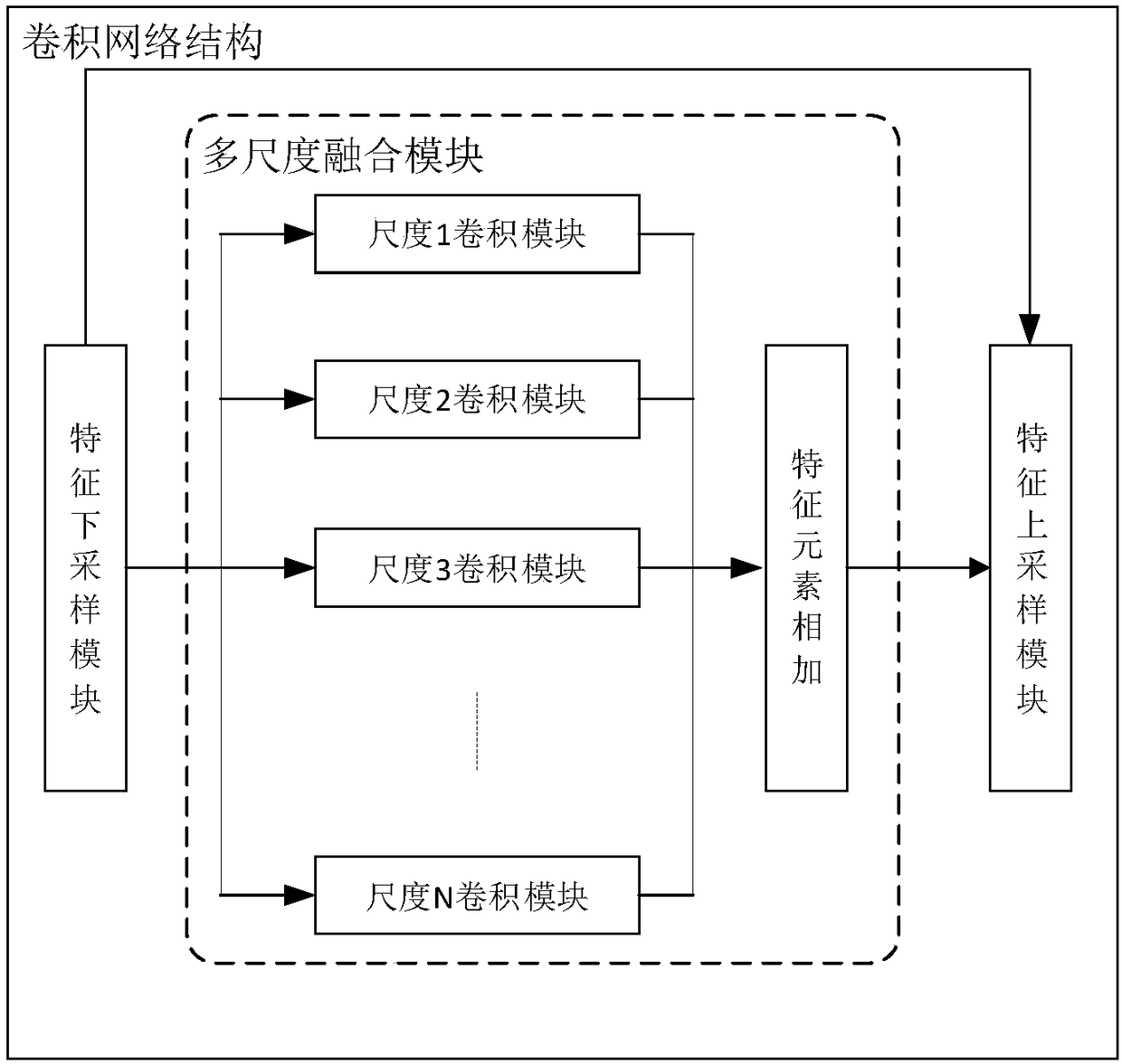 Automatic image enhancement system and method for integrating multi-scale information