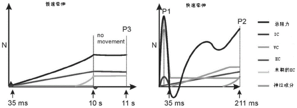 Spasticity evaluation system and device based on myotatic reflex threshold value and resistance variable