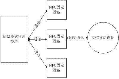 Contextual model handling method and device thereof based on near field communication (NFC) under enterprise environment