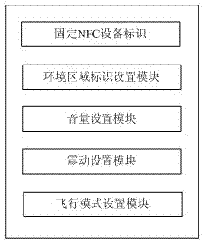 Contextual model handling method and device thereof based on near field communication (NFC) under enterprise environment