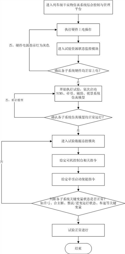 Train-level semi-physical simulation system integrated control and management platform and method