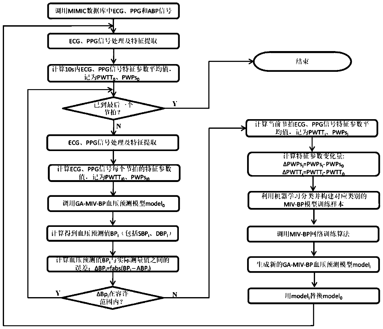 Cuff-free noninvasive long-time continuous blood pressure monitoring method