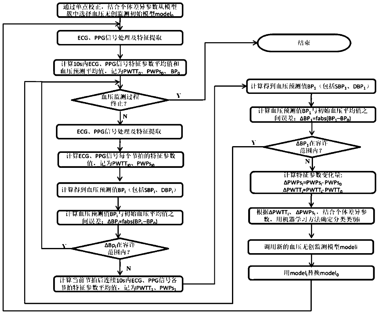 Cuff-free noninvasive long-time continuous blood pressure monitoring method