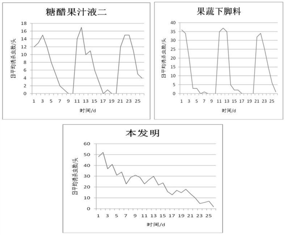 Efficient low-cost drosophila melanogaster attractant and preparation method thereof