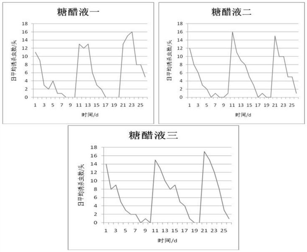 Efficient low-cost drosophila melanogaster attractant and preparation method thereof