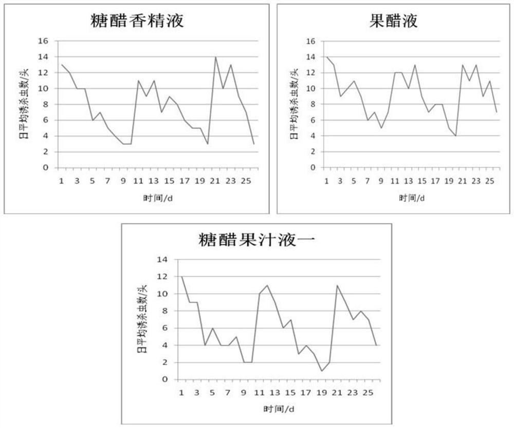 Efficient low-cost drosophila melanogaster attractant and preparation method thereof