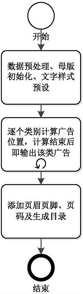 Automatic typesetting method for classified information advertisement newspaper