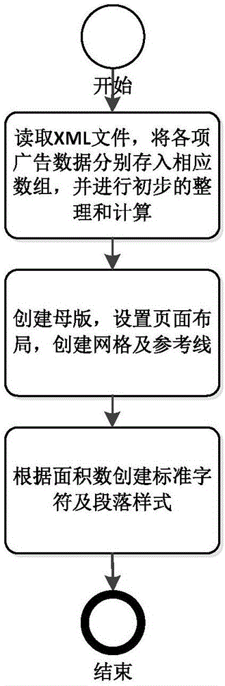 Automatic typesetting method for classified information advertisement newspaper