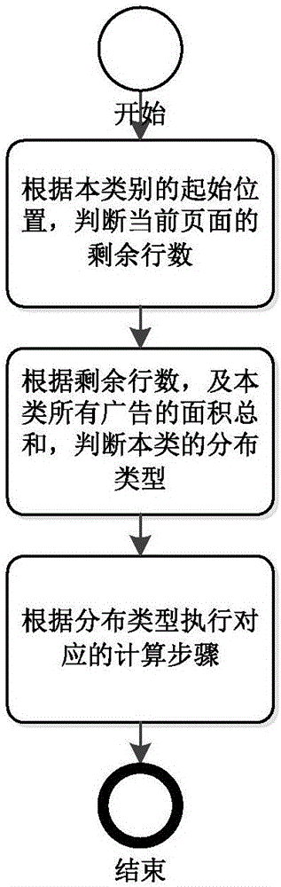 Automatic typesetting method for classified information advertisement newspaper