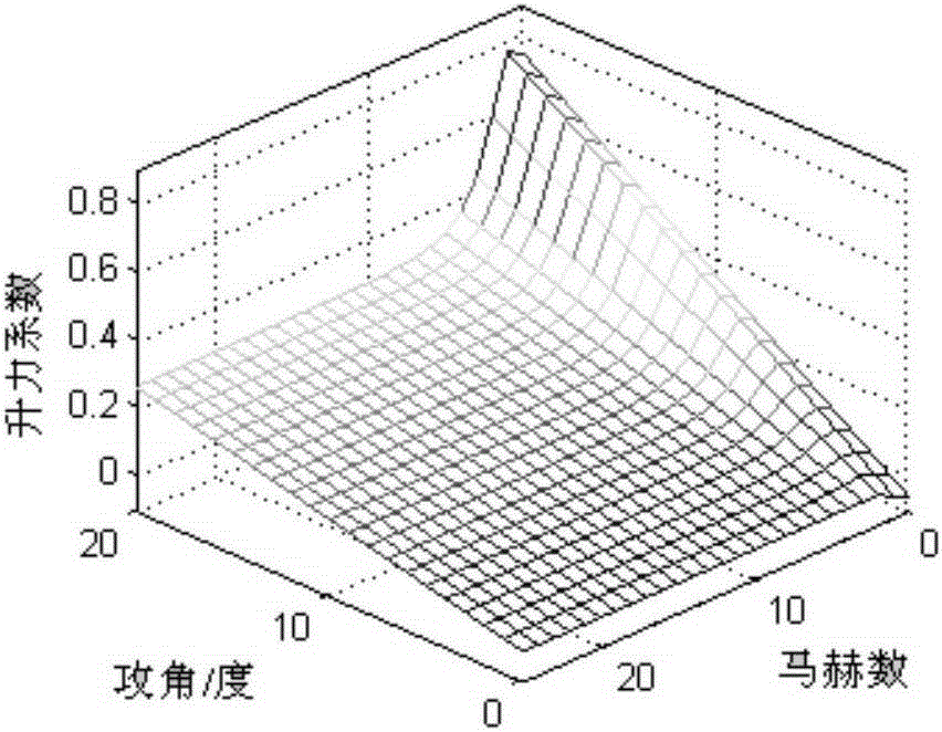 A ballistic damping control method for gliding flight