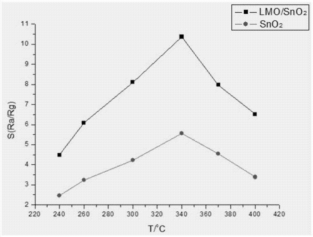 A kind of lanthanum manganate/semiconductor metal oxide composite gas sensitive material and preparation method thereof