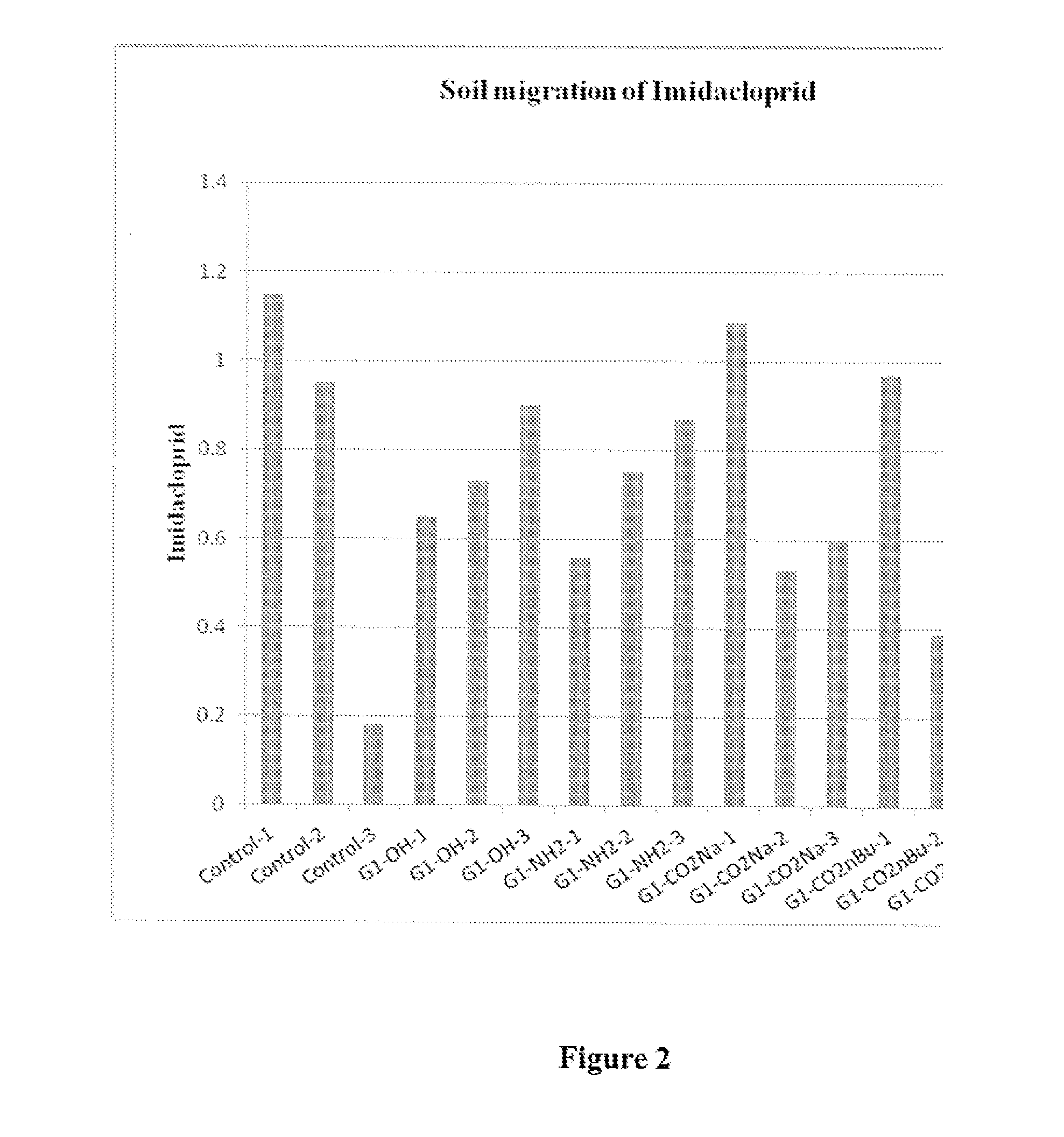 PEHAM Dendrimers for Use in Agriculture